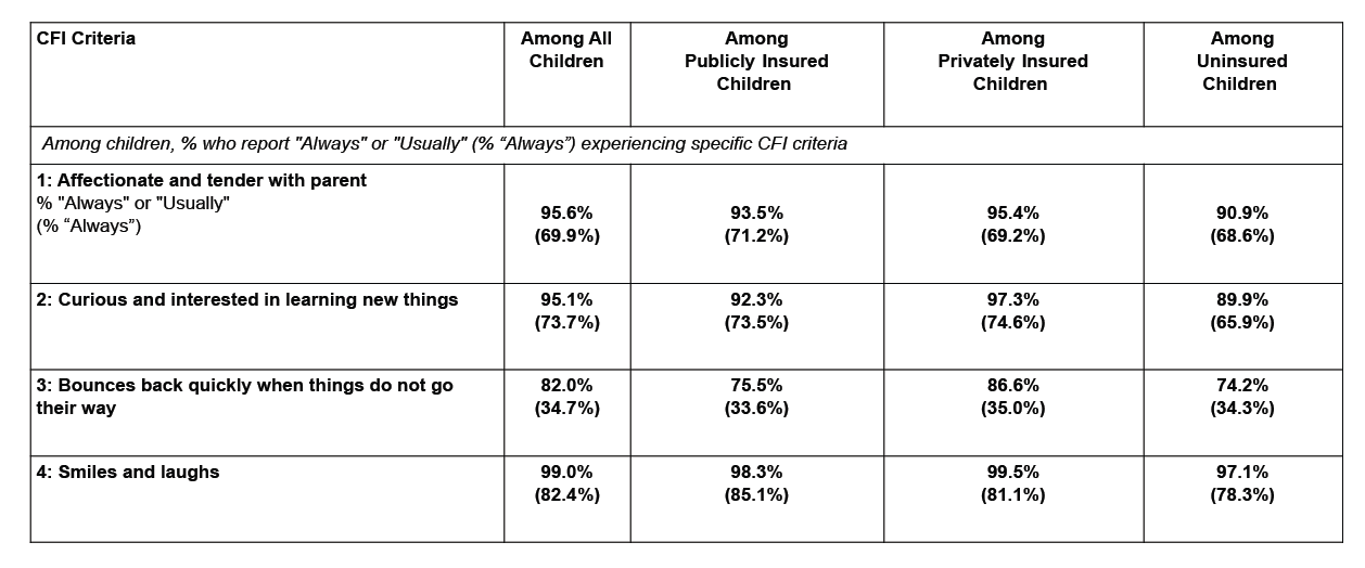 Table 2: Prevalence of Children 6 Months to 5 Years of Age in the United States by each CFI Criterion: 2022–-2023 National Survey of Children’s Health 