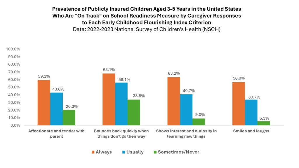 Figure 2: Prevalence of Publicly Insured Children Aged 3-5 Years in the United States Who Are “On Track” on School Readiness Measure by Caregiver Responses to Each Child Flourishing Index Criterion. Data: 2022–23 National Survey of Children’s Health (NSCH)