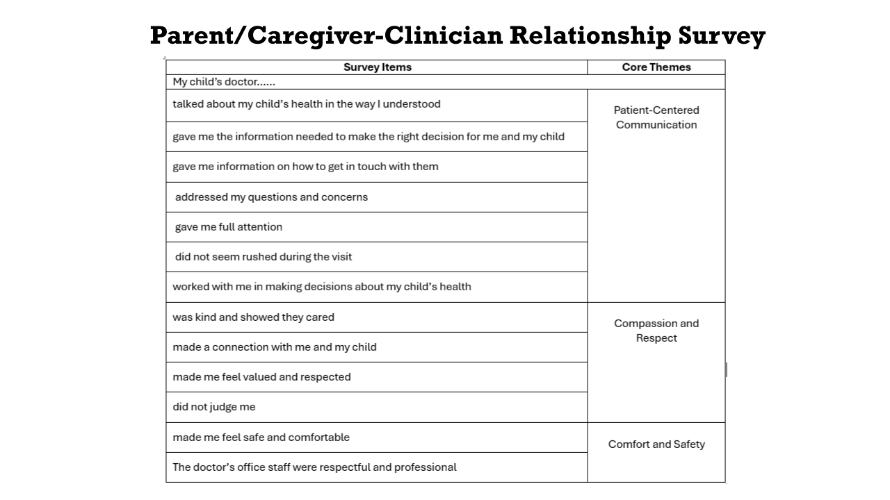 Parent Caregiver-Clinician Relationship Survey Question list