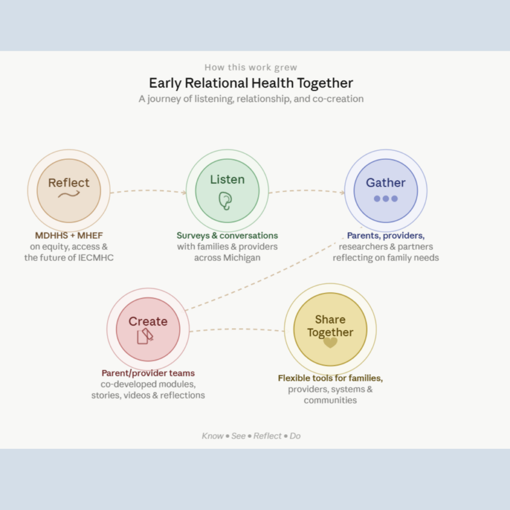 Erh Together Development Journey